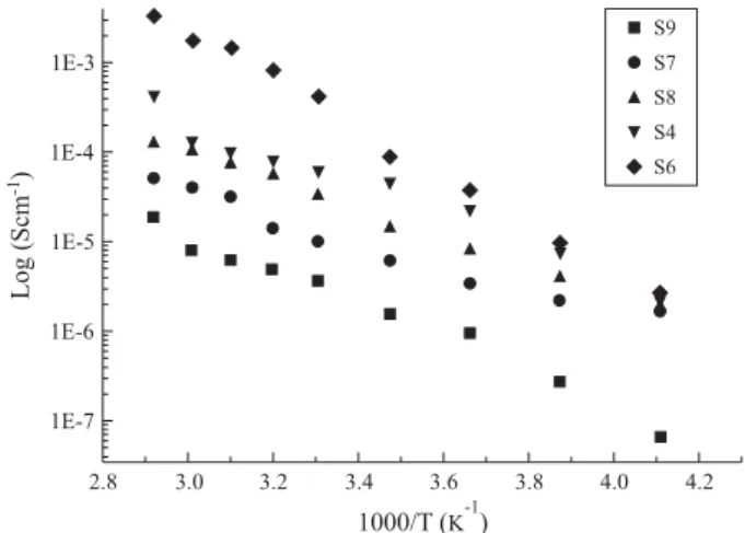 Figure 2. Temperature dependence of ionic conductivity for the films with different PVC/PMMA blend ratio (plasticizer content 60%)