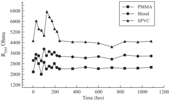 Figure 4. Current - voltage response at 25 °C of an SS-polymer electrolyte- electrolyte-SS cell