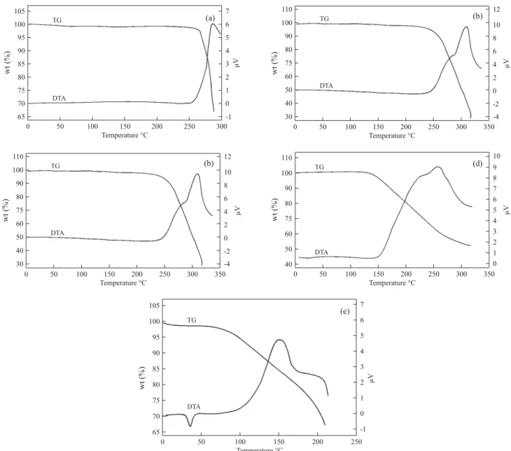 Figure 5. TG-DTA traces of (a) PVC (b) PMMA (c) PVC-PMMA (d) PVC-PMMA-EC-PC (e) PVC-PMMA-EC-PC-LiN(C 2 F 5 SO 2 ) 2