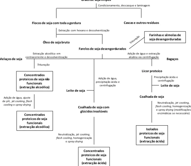 Fig. 2 - Esquema do processamento de proteínas de soja para obtenção de concentrados funcionais e não  funcionais (tradicionais) (Adaptado de Egbert e Payne, 2009) 