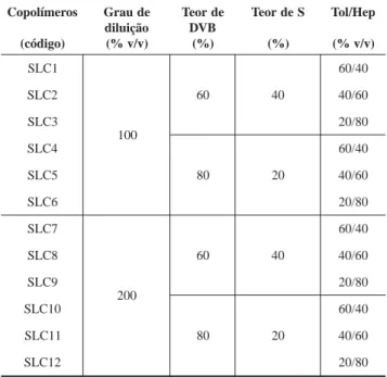 Tabela 1. Classificação dos solventes segundo a diferença entre os parâmetros de solubilidade em (cal/cm 3 ) ½  em relação a um determinado polímero
