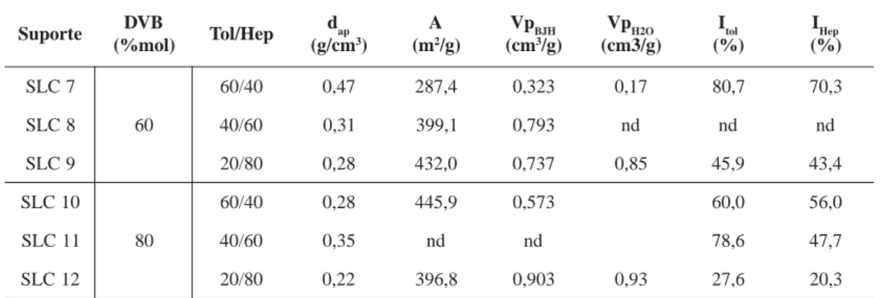 Figura 1. Variação do V pf  e da d ap  com o teor de  heptano (para 100 e 200%