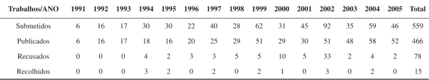 Tabela 4. Conteúdo ano a ano entre 1991 a 2005  da revista “Polímeros: Ciência e Tecnologia”  e fontes de recursos financeiros