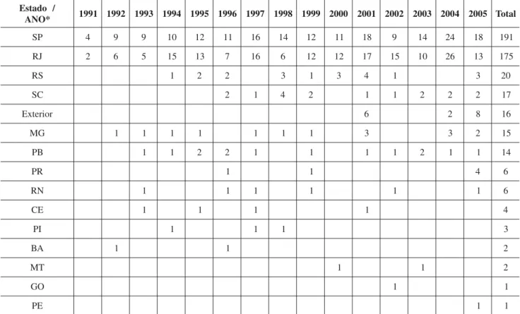 Tabela 5. Balanço dos trabalhos enviados pelos autores para publicação na revista  “Polímeros: Ciência e Tecnologia” 1991 a 2005: por Estado