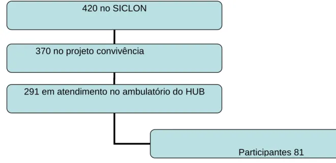 Figura 1. Fluxograma de cadastramento dos participantes do estudo vivendo  com hiv/aids tratados no HUB no período de maio a setembro de 2011 