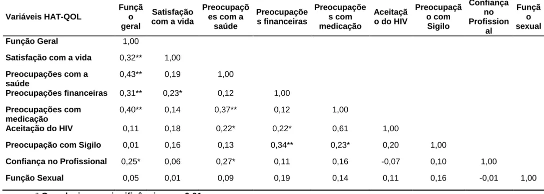 Tabela  7.  Análise  de  correlação  das  variáveis  do  questionário  HAT-QOL,  utilizando-se  testes  de  correlação  de  Pearson  e  Spearman  no  estudo  com  hiv/aids  tabagistas  e  não  tabagistas  em  tratamento  no  HUB  no  período  de  Maio a Se