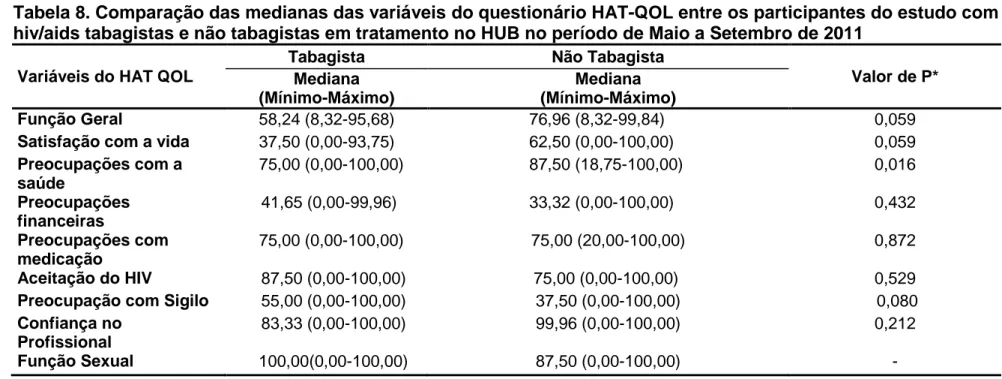 Tabela 8. Comparação das medianas das variáveis do questionário HAT-QOL entre os participantes do estudo com  hiv/aids tabagistas e não tabagistas em tratamento no HUB no período de Maio a Setembro de 2011 