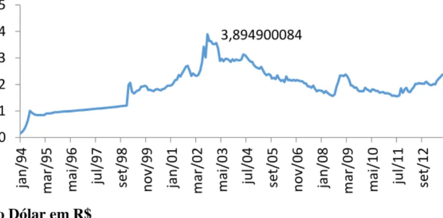 Gráfico 1 – Cotação do Dólar em R$ 