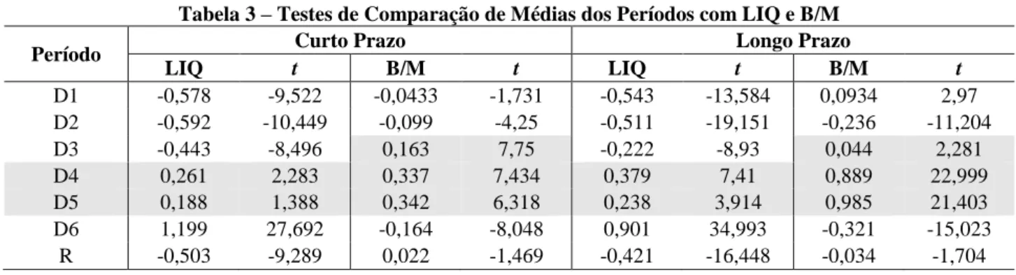 Tabela 3 – Testes de Comparação de Médias dos Períodos com LIQ e B/M 