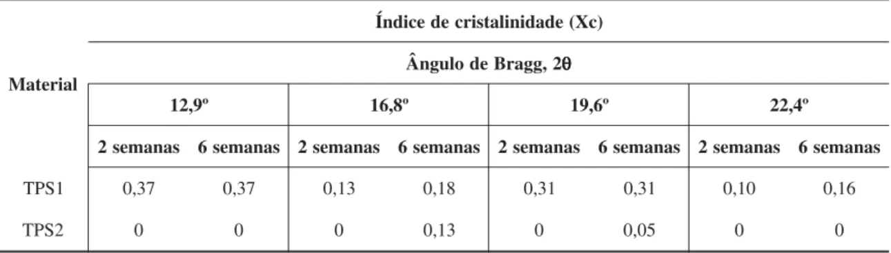 Figura 4 – Difratogramas de raios X obtidos para o TPS1 (72% amilopectina) e TPS2 (100% de amilopectina), na forma nativa (a) e para os amidos termoplásticos contendo 30% de glicerol (b), condicionados durante 2 e 6 semanas em ambiente com 53 ± 2% u.r