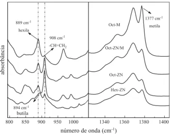 Tabela 3 – Porcentagem em mol de comonômero e número de ramificações por 1000 átomos de carbono nos LLDPE.