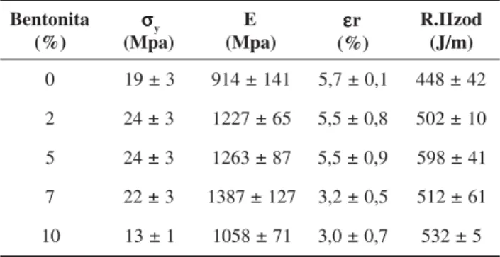 Tabela 1. Efeito da adição de bentonita nas propriedades mecânicas de compósitos Poliuretano/sisal, contendo 25% em massa de fibras.