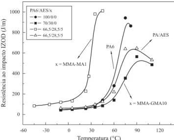 Figura 2 – Efeitos da temperatura sobre a resistência ao impacto IZOD para a PA6 pura; para as blendas PA6/AES (70/30); PA6/AES/MMA-MA1 e PA6/AES/MMA-GMA10 (66,5/28,5/5).