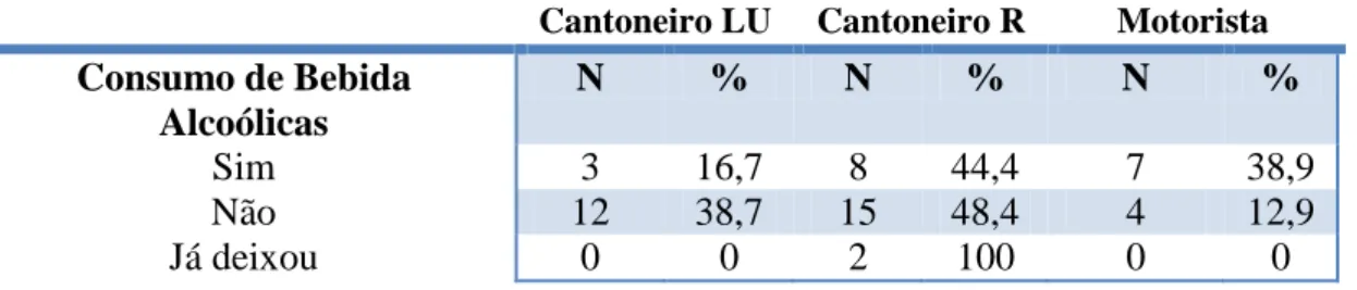 Tabela 16 - Caracterização do hábito de tomar bebidas alcoólicas em relação á função 