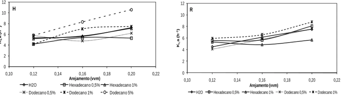 Figura  3.9    Variação  dos  K L a  determinados  pelo  método  dinâmico  em  diferentes  meios  aquosos  em  biorreactor de 3 L com  um agitador em hélice (H) e uma turbina Rushton (R), para arejamento de 0,12,  0,16 e 0,20 vvm e agitação de 200 rpm