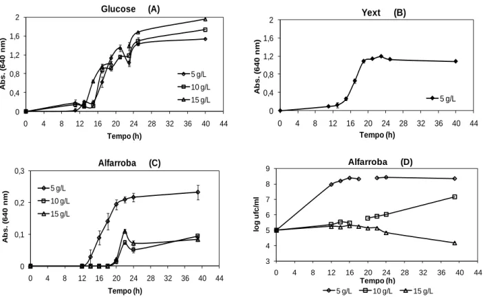 Figura 3.13  Perfis de crescimento de P. agglomerans PBC-1 crescida em Erlenmeyer a 30 ºC e agitação  de  150  rpm  com  diferentes  concentrações  de  glucose  (A),  apenas  com  extracto de  levedura  (B)  e  com  diferentes concentrações de meio Alfarro