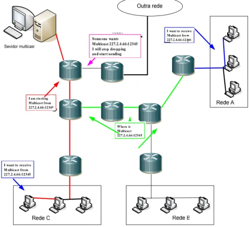 Figura 2.14: Funcionamento do IGMP (Adaptado de [33]). 