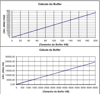 Gráfico 4.3:Simulação de Tamanho do Buffer para o IPTV. 