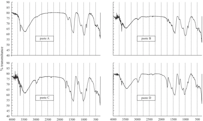 Figure 4.  FT-IR spectrums of pastes A, B,  C and D (w/c = 0.35)