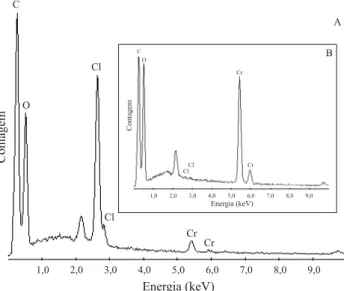 Figura 6. Espectros de EDX de amostras do SQQR utilizando concentra- concentra-ções diferentes de Cr (VI)