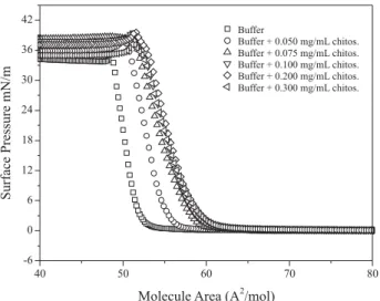 Figure 4. Surface potential isotherms for cholesterol monolayers spread on the following subphases: (  A) buffer pH 3.5 ; ( U B) buffer pH 3.5 + 0.050 mg/mL of chitosan and ( { C) buffer pH 3.5 + 0.100 mg/mL of chitosan.