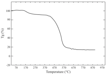 Figure 2 shows the TGA tracing of one of the PDMS networks.