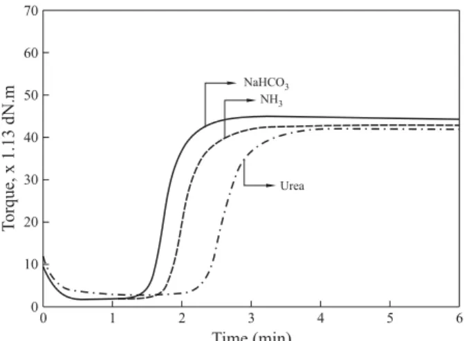 Figure 1. Effect of neutralized leather on vulcanization characteristics of scrap rubber (100 phr) compounds at 140 °C