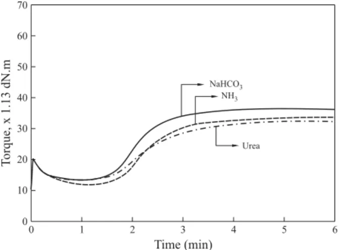 Figure 3. Effect of neutralized leather on vulcanization characteristics of scrap rubber (500 phr) compounds at 140 °C