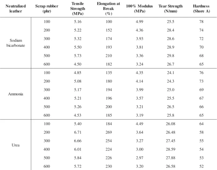 Table 1. Mechanical properties of natural rubber-scrap rubber vulcanizates containing neutralized leather particles