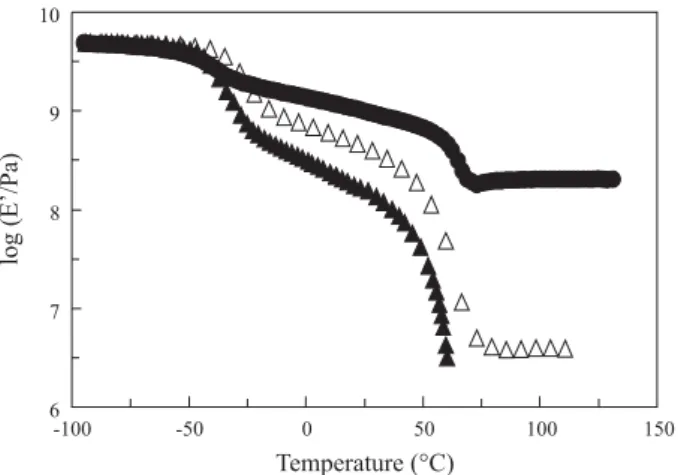 Figure 3 shows the evolution of the storage tensile modulus as a function of temperature for unfilled POE 30 -LiTFSI polymer electrolyte and related composites filled with 10 wt%