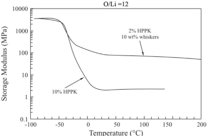 Figure 7. Storage modulus E’ vs. temperature at 1 Hz for composite electrolytes (O/Li = 12) cross-linked with 2% HPPK and filled with 10 wt% tunicin whiskers and unfilled electrolyte (O/Li = 12) cross-linked with 10% HPPK.