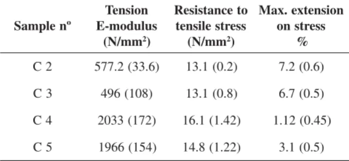 Table 3. Tensile properties of PEU/CAR blends