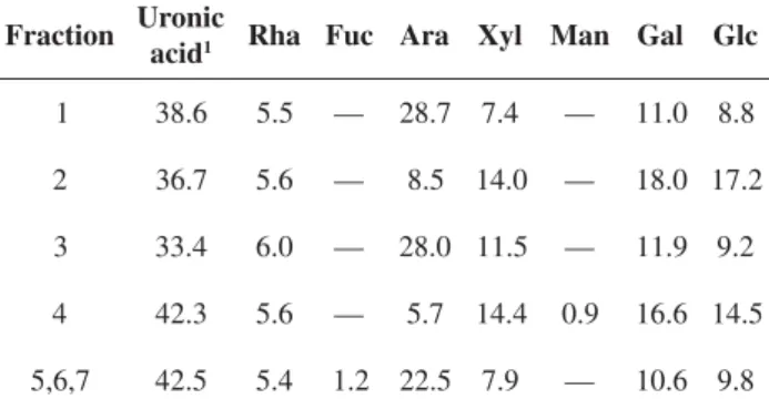 Table 1.  Experimental design, yield, total sugar, protein and DM of apple pectins extracted with 5% (w/v) citric acid.