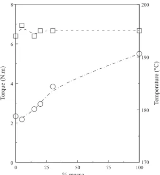 Figure 1 shows the torque curves as a function of processing time for pure polymers and blends obtained during processing in the internal mixer