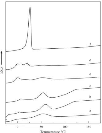 Table 1 presents crystallization temperatures (T c1 , T c2 ), melting temperature (T m ) and melting enthalpy (DH m ) related to pure PHB and in the blends