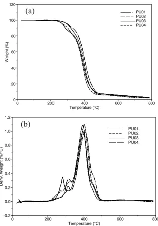 Figure 3. TG curves (a) and Derivative TG (b) of polyurethanes prepared by polyols having different OH functionality with TDI (PU01, PU02, PU03 and PU04)
