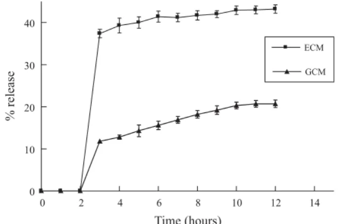 Figure 7.  In vitro pH-sensitive sequential release of DS from ECM and GCM microspheres in simulated gastric transit.