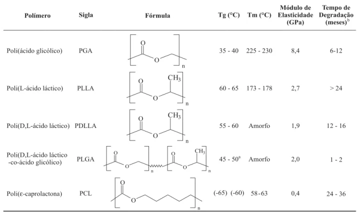 Tabela 1. Poli( α -hidróxi ácidos), polímeros sintéticos bioreabsorvíveis.