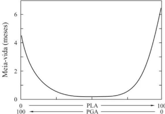 Figura 6. Perda de massa (em meses).