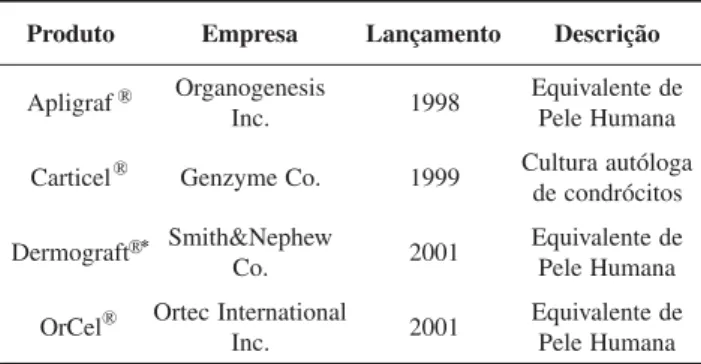 Tabela 2. Produtos preparados pela engenharia de tecidos e aprovados pelo FDA (ano 2003).