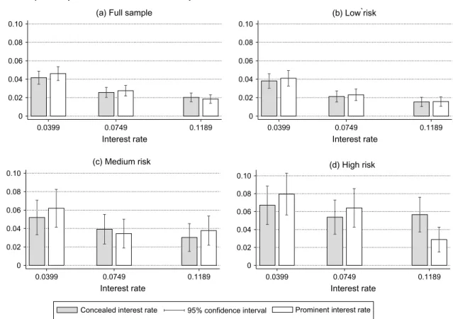 Figure 3 Take-Up Rates by Interest Rate × Advertisement Layout