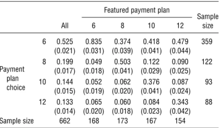 Table 6 Probability of Following the Featured Plan by Interest Rate and Featured Plan