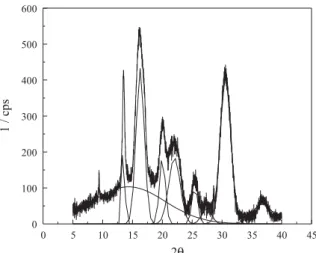 Figure 1 presents X-ray diffractogram of PHB membranes.