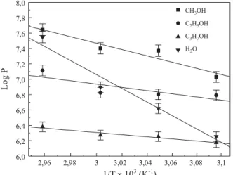 Table 2. Activation energy values of PHB membranes calculated from Arrhenius relation.