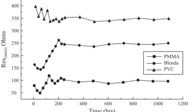 Figure 4. The time evolution of the interfacial resistance “Ri” of the lithium electrolyte- Li cells at 25 °C
