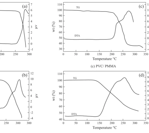 Figure 7. TG-DTA