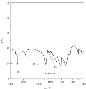Figura 6. FTIR da fibra acetilada.