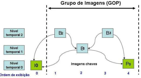 Figura  2.8:  Escalabilidade  temporal,  hierarquia  baseada  no  frame  B.[Xiaoqing  Zhua  et  al.2008]