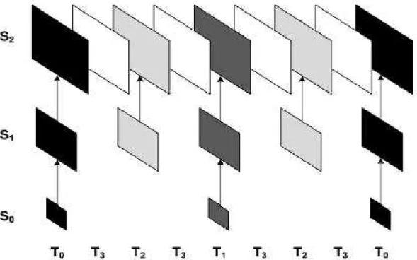 Figura  2.10:  Representação  de  escalabilidade  espacial  com  duas  camadas  de  reforço  [Kang et al