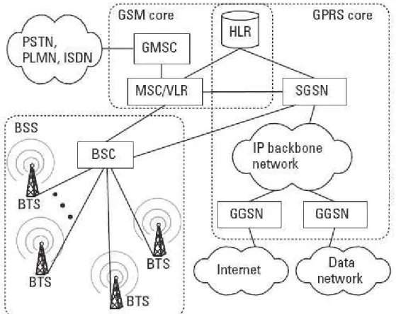 Figura 3.1: Arquitetura da rede GPRS [Janevski 2003]. 